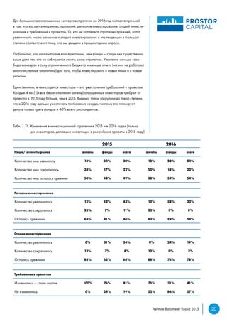 20Venture Barometer Russia 2015
Для большинства опрошенных экспертов стратегия на 2016 год остается прежней
в том, что касается ниш инвестирования, регионов инвестирования, стадий инвести-
рования и требований к проектам. Те, кто не оставляют стратегию прежней, хотят
увеличивать число регионов и стадий инвестирования и эта тенденция в большой
степени соответствует тому, что мы увидели в прошлогоднем опросе.
Любопытно, что ангелы более консервативны, чем фонды – среди них существенно
выше доля тех, кто не собирается менять свою стратегию. У ангелов меньше «сво-
бода маневра» в силу ограниченного бюджета и меньше опыта (на них не работают
многочисленные аналитики) для того, чтобы инвестировать в новые ниши и в новые
регионы.
Единственное, в чем сходятся инвесторы – это ужесточение требований к проектам.
Каждые 4 из 5 (и все без исключения ангелы) опрошенных инвесторов требуют от
проектов в 2015 году больше, чем в 2015. Видимо, гайки закрутили до такой степени,
что в 2016 году дальше ужесточать требования некуда, поэтому это планирует
делать только треть фондов и 40% всего респондентов.
Табл. 1.11. Изменения в инвестиционной стратегии в 2015 и в 2016 годах (только
	 для инвесторов, делавших инвестиции в российские проекты в 2015 году)
2015 2016
Ниши/сегменты рынка ангелы фонды всего ангелы фонды всего
Количество ниш увечилось 13% 34% 30% 13% 28% 24%
Количество ниш сократилось 38% 17% 22% 50% 14% 22%
Количество ниш осталось прежним 50% 48% 49% 38% 59% 54%
Регионы инвестирования
Количество увеличилось 13% 52% 43% 13% 38% 32%
Количество сократилось 25% 7% 11% 25% 3% 8%
Остались прежними 63% 41% 46% 63% 59% 59%
Стадии инвестирования
Количество увеличилось 0% 31% 24% 0% 24% 19%
Количество сократилось 13% 7% 8% 13% 0% 3%
Остались прежними 88% 62% 68% 88% 76% 78%
Требования к проектам
Изменились – стали жестче 100% 76% 81% 75% 31% 41%
Не изменились 0% 24% 19% 25% 66% 57%
 