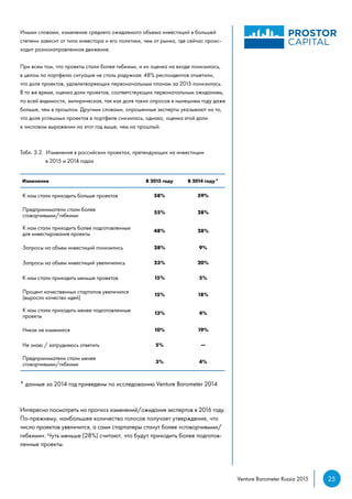 25Venture Barometer Russia 2015
Иными словами, изменение среднего ожидаемого объема инвестиций в большей
степени зависит от типа инвестора и его политики, чем от рынка, где сейчас проис-
ходит разнонаправленное движение.
При всем том, что проекты стали более гибкими, и их оценка на входе понизилась,
в целом по портфелю ситуация не столь радужная: 48% респондентов отметили,
что доля проектов, удовлетворяющих первоначальным планам за 2015 понизилась.
В то же время, оценка доли проектов, соответствующих первоначальным ожиданиям,
по всей видимости, эмпирическая, так как доля таких опросов в нынешнем году даже
больше, чем в прошлом. Другими словами, опрошенные эксперты указывают на то,
что доля успешных проектов в портфеле снизилась, однако, оценка этой доли
в числовом выражении на этот год выше, чем на прошлый.
Табл. 3.2. Изменения в российских проектах, претендующих на инвестиции
	 в 2015 и 2014 годах
Изменения В 2015 году В 2014 году*
К нам стали приходить больше проектов 58% 59%
Предприниматели стали более
сговорчивыми/гибкими
55% 28%
К нам стали приходить более подготовленные
для инвестирования проекты
48% 28%
Запросы на объем инвестиций понизились 28% 9%
Запросы на объем инвестиций увеличились 23% 20%
К нам стали приходить меньше проектов 15% 5%
Процент качественных стартапов увеличился
(выросло качество идей)
15% 18%
К нам стали приходить менее подготовленные
проекты
13% 4%
Никак не изменился 10% 19%
Не знаю / затрудняюсь ответить 5% —
Предприниматели стали менее
сговорчивыми/гибкими 3% 4%
* данные за 2014 год приведены по исследованию Venture Barometer 2014
Интересно посмотреть на прогноз изменений/ожидания экспертов в 2016 году.
По-прежнему, наибольшее количество голосов получает утверждение, что
число проектов увеличится, а сами стартаперы станут более «сговорчивыми/
гибкими». Чуть меньше (28%) считают, что будут приходить более подготов-
ленные проекты.
 