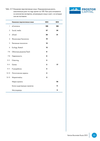 30Venture Barometer Russia 2015
Табл. 3.7. Наименее перспективные ниши. Нормированные ранги,
	 максимальны ранг по году принят за 100. Ранг рассчитывается
	 из количества экспертов, упомянувших нишу и мест, на которые
	 они ее поставили
Наименее перспективные ниши 2015 2014
1 eСommerce 100 100
2 Social, media 57 34
3 eTravel 38 31
4 Финансовые Технологии 19
5 Рекламные технологии 14
6 Ecology, Biotech 13
7-8 Облачные решения/SaaS 8
7-8 Недвижимость 8
9-11 E-learning 5
9-11 Games 5 17
9-11 IT разработка 5
12-13 Логистические сервисы 3
12-13 Маркетплейсы 3
Медиа проекты 26
Копии существующих проектов 11
Мессенджеры 9
 