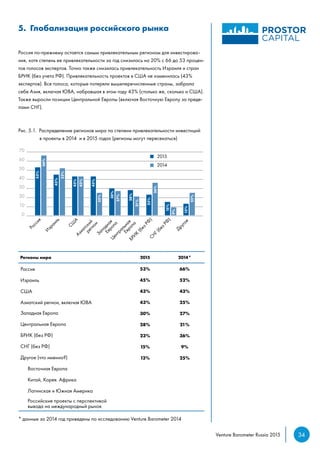 34Venture Barometer Russia 2015
5. Глобализация российского рынка
Россия по-прежнему остается самым привлекательным регионом для инвестирова-
ния, хотя степень ее привлекательности за год снизилась на 20% с 66 до 53 процен-
тов голосов экспертов. Точно также снизилась привлекательность Израиля и стран
БРИК (без учета РФ). Привлекательность проектов в США не изменилась (43%
экспертов). Все голоса, которые потеряли вышеперечисленные страны, забрала
себе Азия, включая ЮВА, набравшая в этом году 43% (столько же, сколько и США).
Также выросли позиции Центральной Европы (включая Восточную Европу за преде-
лами СНГ).
Рис. 5.1. Распределение регионов мира по степени привлекательности инвестиций
	 в проекты в 2014 и в 2015 годах (регионы могут пересекаться)
Регионы мира 2015 2014*
Россия 53% 66%
Израиль 45% 52%
США 43% 43%
Азиатский регион, включая ЮВА 43% 25%
Западная Европа 30% 27%
Центральная Европа 28% 21%
БРИК (без РФ) 23% 36%
СНГ (без РФ) 15% 9%
Другое (что именно?) 13% 25%
Восточная Европа
Китай, Корея. Африка
Латинская и Южная Америка
Российские проекты с перспективой
вывода на международный рынок
* данные за 2014 год приведены по исследованию Venture Barometer 2014
 