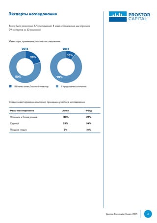 4Venture Barometer Russia 2015
Эксперты исследования
Всего было разослано 67 приглашений. В ходе исследования мы опросили
39 экспертов из 32 компаний
Инвесторы, принявшие участие в исследовании
Стадии инвестирования компаний, принявших участие в исследовании
Фазы инвестирования Ангел Фонд
Посевная и более ранние 100% 49%
Серия А 25% 56%
Поздние стадии 0% 21%
 