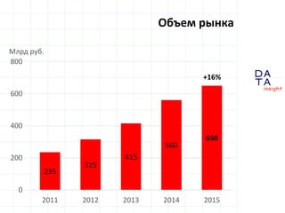 D
insight
AT
A
Объем рынка
235
315
415
560
650
0
200
400
600
800
2011 2012 2013 2014 2015
Млрд руб.
+16%
 