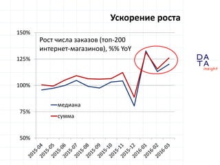 D
insight
AT
A
Ускорение роста
50%
75%
100%
125%
150%
медиана
сумма
Рост числа заказов (топ-200
интернет-магазинов), %% YoY
 