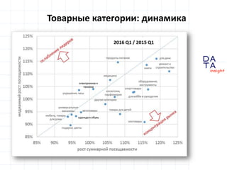 D
insight
AT
A
Товарные категории: динамика
 