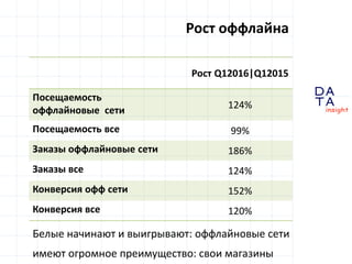D
insight
AT
A
Рост оффлайна
Рост Q12016|Q12015
Посещаемость
оффлайновые сети 124%
Посещаемость все 99%
Заказы оффлайновые сети 186%
Заказы все 124%
Конверсия офф сети 152%
Конверсия все 120%
Белые начинают и выигрывают: оффлайновые сети
имеют огромное преимущество: свои магазины
 