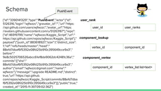 Schema
component_vertex
component_lookup
user_id user_ranks
user_rank
vertex_id component_id
component_id vertex_list list<text>
{"id":"3390141329","type":"PushEvent","actor":{"id":
5126316,"login":"wjfwzzc","gravatar_id":"","url":"https:
//api.github.com/users/wjfwzzc","avatar_url":"https:
//avatars.githubusercontent.com/u/5126316?"},"repo":
{"id":46919799,"name":"wjfwzzc/Kaggle_Script","url":"
https://api.github.com/repos/wjfwzzc/Kaggle_Script"},"
payload":{"push_id":883618927,"size":1,"distinct_size":
1,"ref":"refs/heads/master","head":"
88efd7dbaf6f5392e08fd25b910c395649cce9a3","
before":"
9e8c5025706526abcc61ef8da9062dc42481c36a","
commits":[{"sha":"
88efd7dbaf6f5392e08fd25b910c395649cce9a3","
author":{"email":"wjfwzzc@gmail.com","name":"
wjfwzzc"},"message":"upgrade README.md","distinct":
true,"url":"https://api.github.
com/repos/wjfwzzc/Kaggle_Script/commits/88efd7dba
f6f5392e08fd25b910c395649cce9a3"}]},"public":true,"
created_at":"2015-11-30T09:02:36Z"}
PushEvent
 