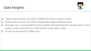 Data Insights
❏ Total unique vertices are close to 600K from last 6 months’ events.
❏ Processed around to 1.5 million collaboration edges between users.
❏ Average user is connected to 6 other people indicating that the average vertex in the
graph is only connected to a small fraction of the other nodes
❏ A user is connected to 1,788 users.
 