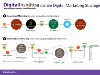 Iterative Digital Marketing Strategie
 
