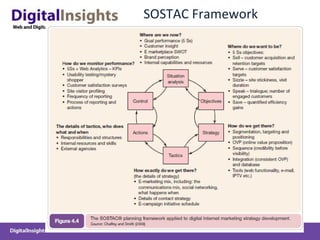 SOSTAC Framework 