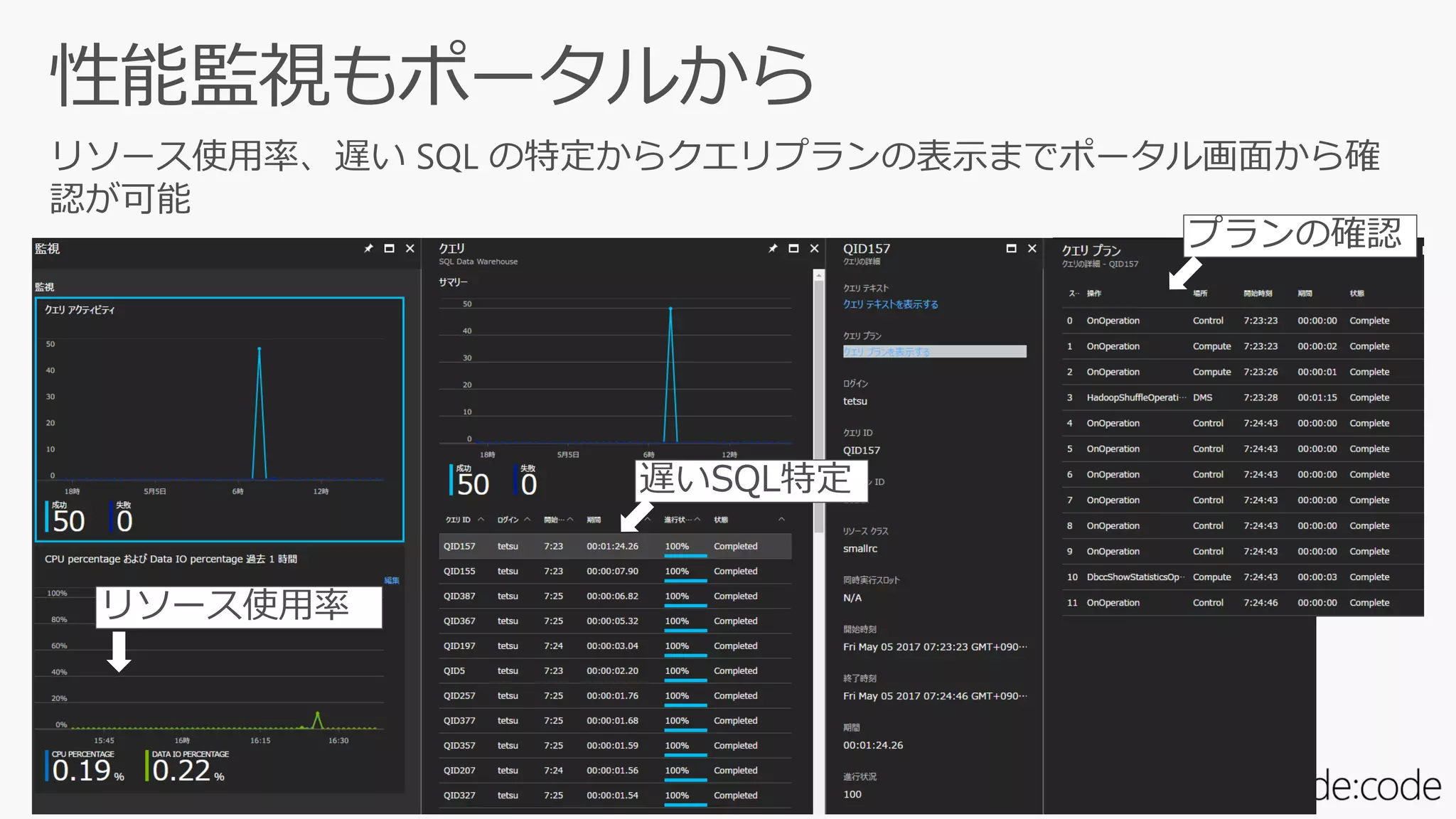 遅いSQL特定
プランの確認
リソース使用率
 