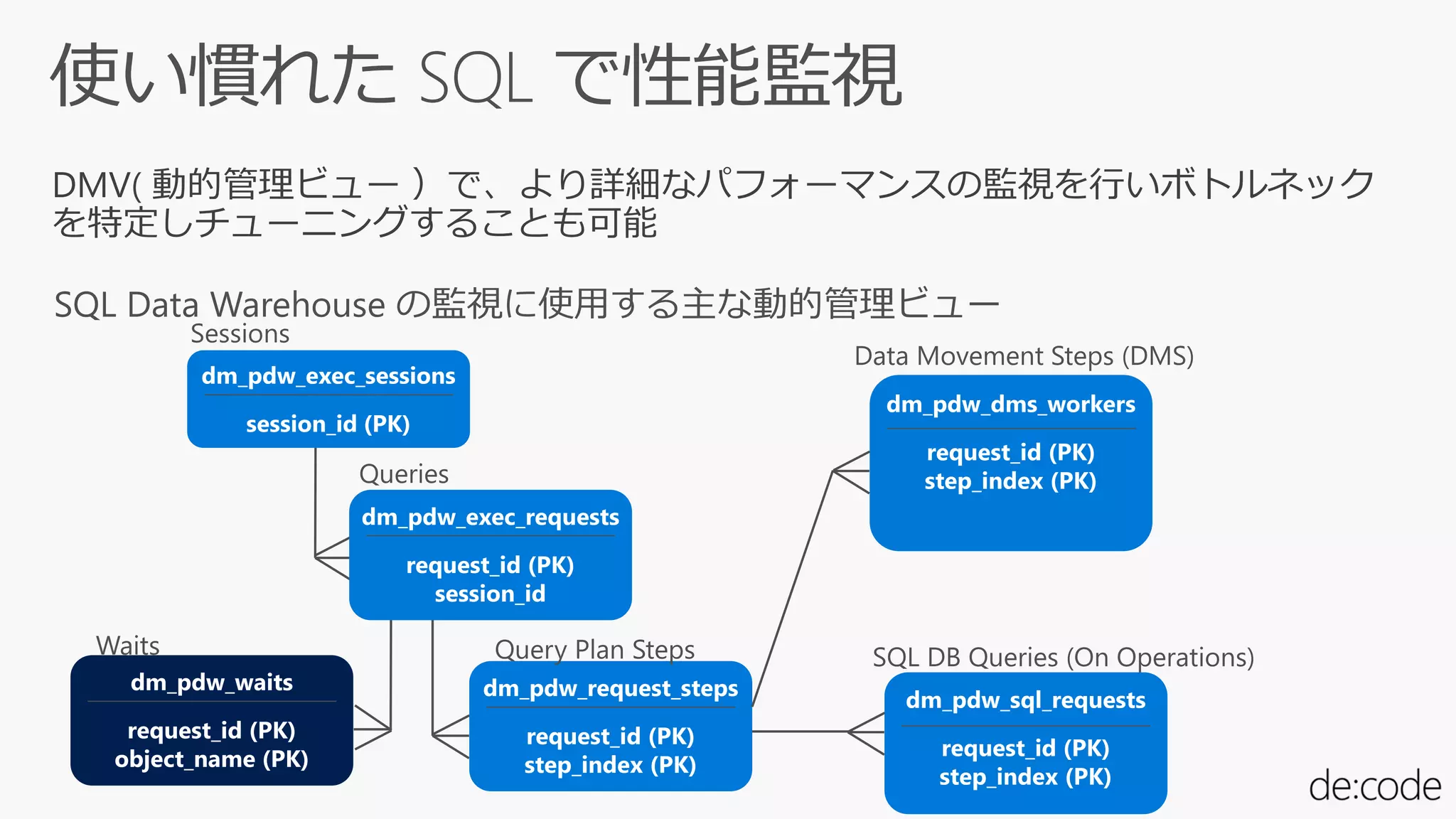 SQL Data Warehouse の監視に使用する主な動的管理ビュー
 