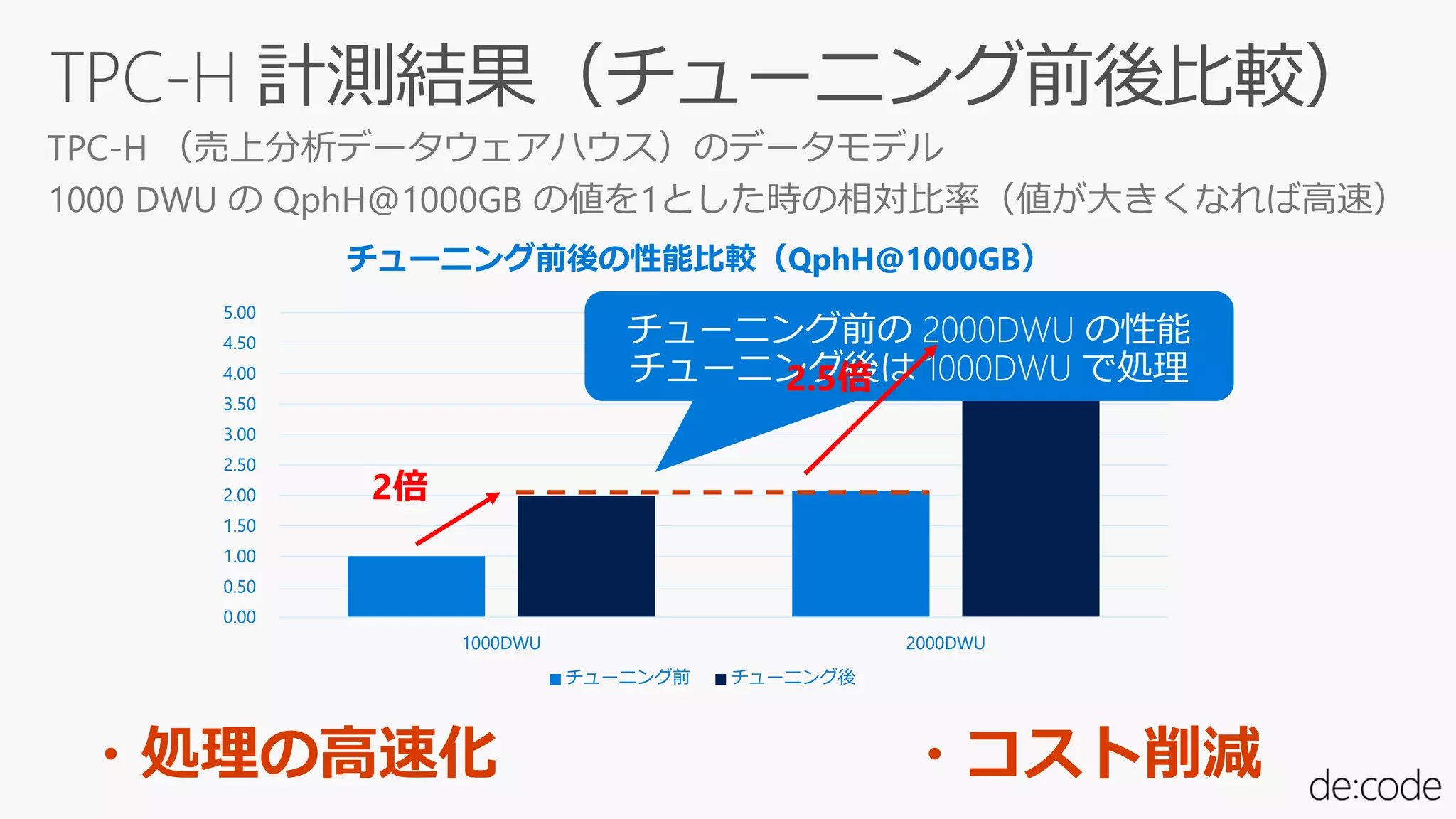 0.00
0.50
1.00
1.50
2.00
2.50
3.00
3.50
4.00
4.50
5.00
1000DWU 2000DWU
チューニング前後の性能比較（QphH@1000GB）
チューニング前 チューニング後
TPC-H （売上分析データウェアハウス）のデータモデル
1000 DWU の QphH@1000GB の値を1とした時の相対比率（値が大きくなれば高速）
・処理の高速化 ・コスト削減
0.00
0.50
1.00
1.50
2.00
2.50
3.00
3.50
4.00
4.50
5.00
1000DWU 2000DWU
チューニング前後の性能比較（QphH@1000GB）
チューニング前 チューニング後
2倍
2.5倍
 