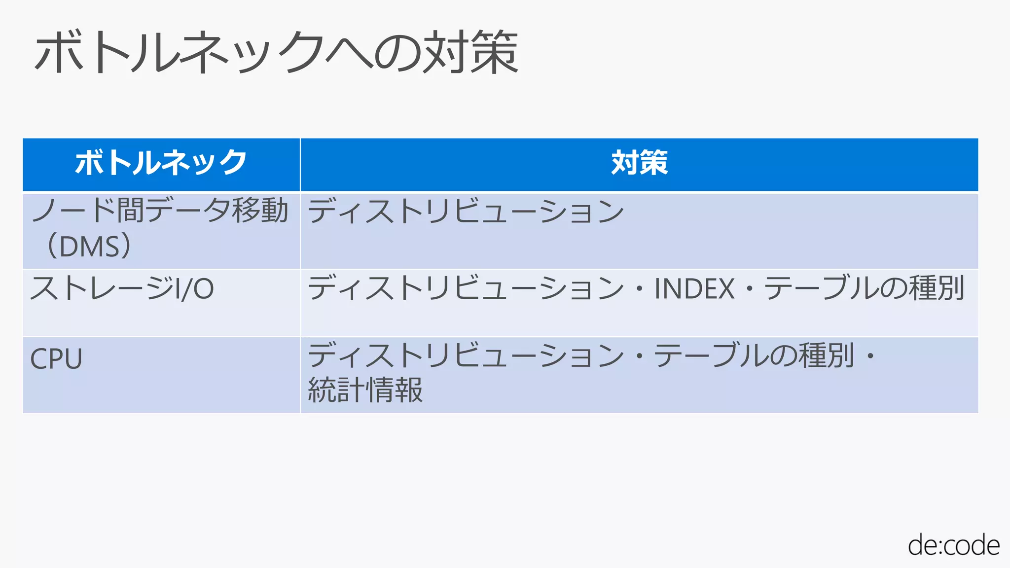 ボトルネック 対策
ノード間データ移動
（DMS）
ディストリビューション
ストレージI/O ディストリビューション・INDEX・テーブルの種別
CPU ディストリビューション・テーブルの種別・
統計情報
 