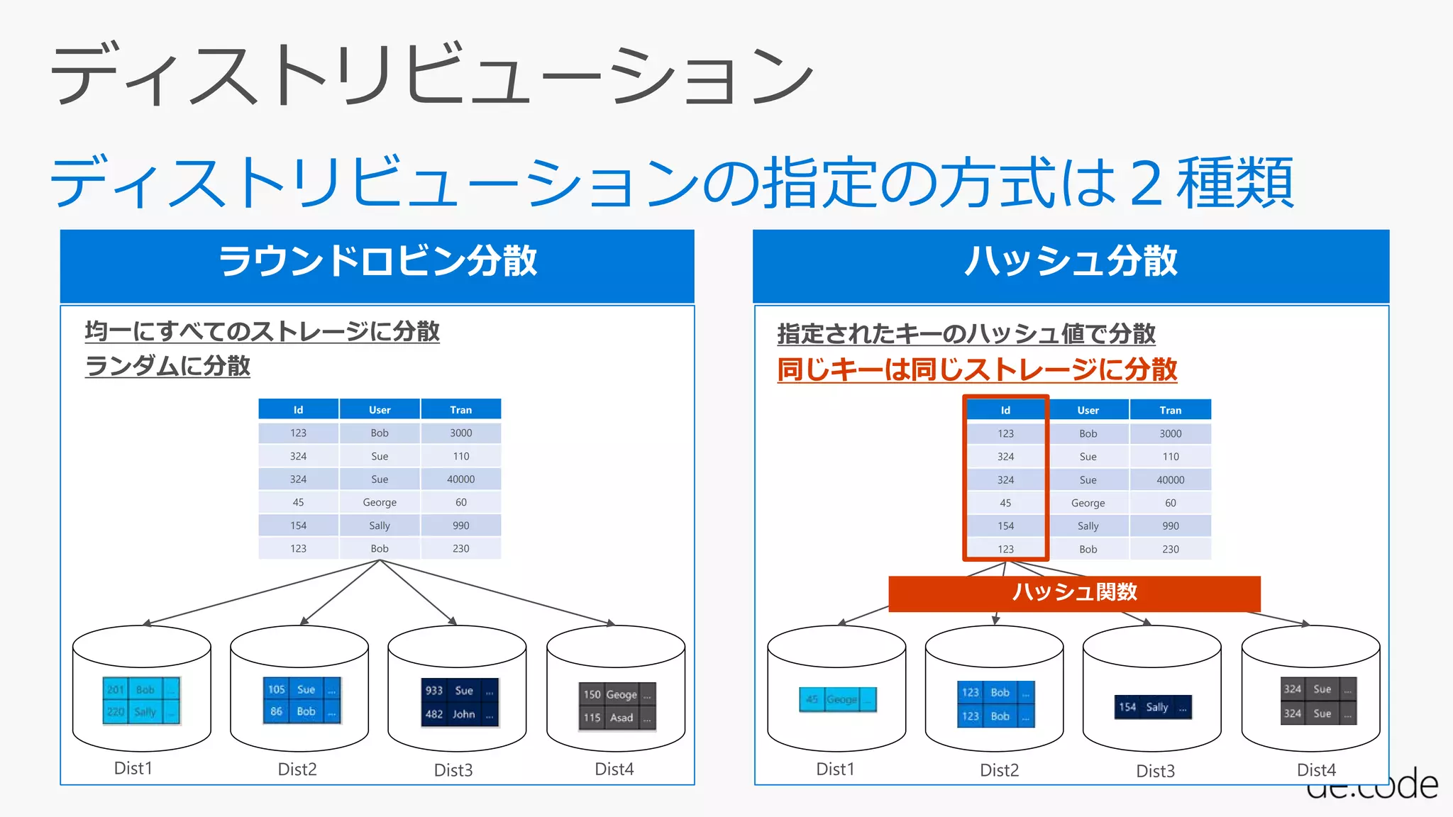 均一にすべてのストレージに分散
ランダムに分散
指定されたキーのハッシュ値で分散
同じキーは同じストレージに分散
Id User Tran
123 Bob 3000
324 Sue 110
324 Sue 40000
45 George 60
154 Sally 990
123 Bob 230
Id User Tran
123 Bob 3000
324 Sue 110
324 Sue 40000
45 George 60
154 Sally 990
123 Bob 230
ハッシュ関数
Dist1 Dist2 Dist3 Dist4Dist1 Dist2 Dist3 Dist4
 