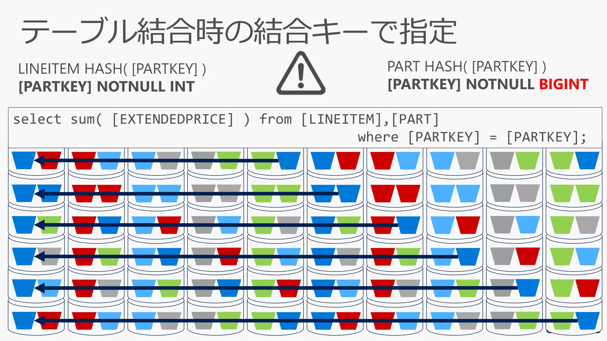 LINEITEM HASH( [PARTKEY] )
[PARTKEY] NOTNULL INT
PART HASH( [PARTKEY] )
[PARTKEY] NOTNULL BIGINT
select sum( [EXTENDEDPRICE] ) from [LINEITEM],[PART]
where [PARTKEY] = [PARTKEY];
 