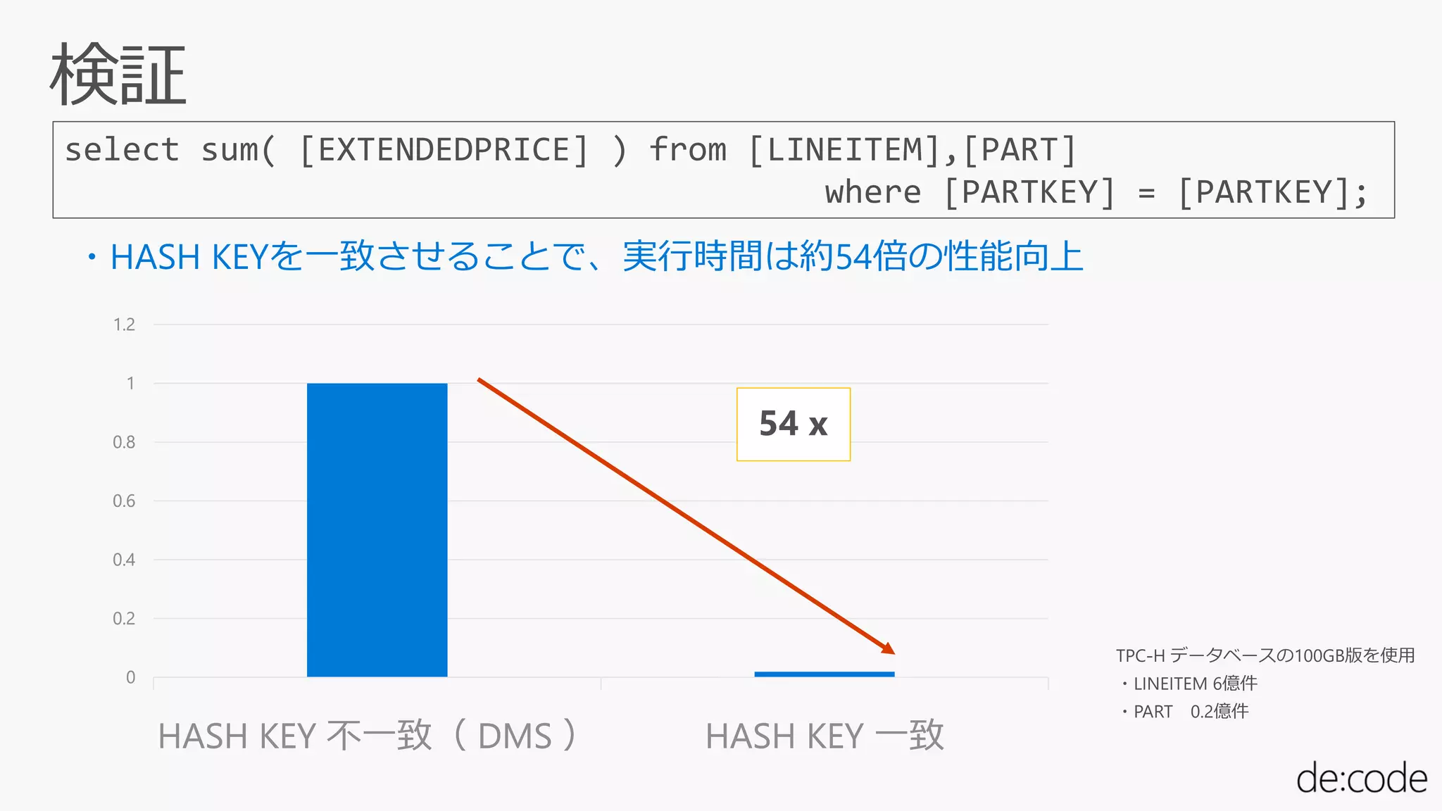 select sum( [EXTENDEDPRICE] ) from [LINEITEM],[PART]
where [PARTKEY] = [PARTKEY];
・HASH KEYを一致させることで、実行時間は約54倍の性能向上
0
0.2
0.4
0.6
0.8
1
1.2
HASH KEY 不一致（ DMS ） HASH KEY 一致
0
0.2
0.4
0.6
0.8
1
1.2
HASH KEY 不一致（ DMS ） HASH KEY 一致
 