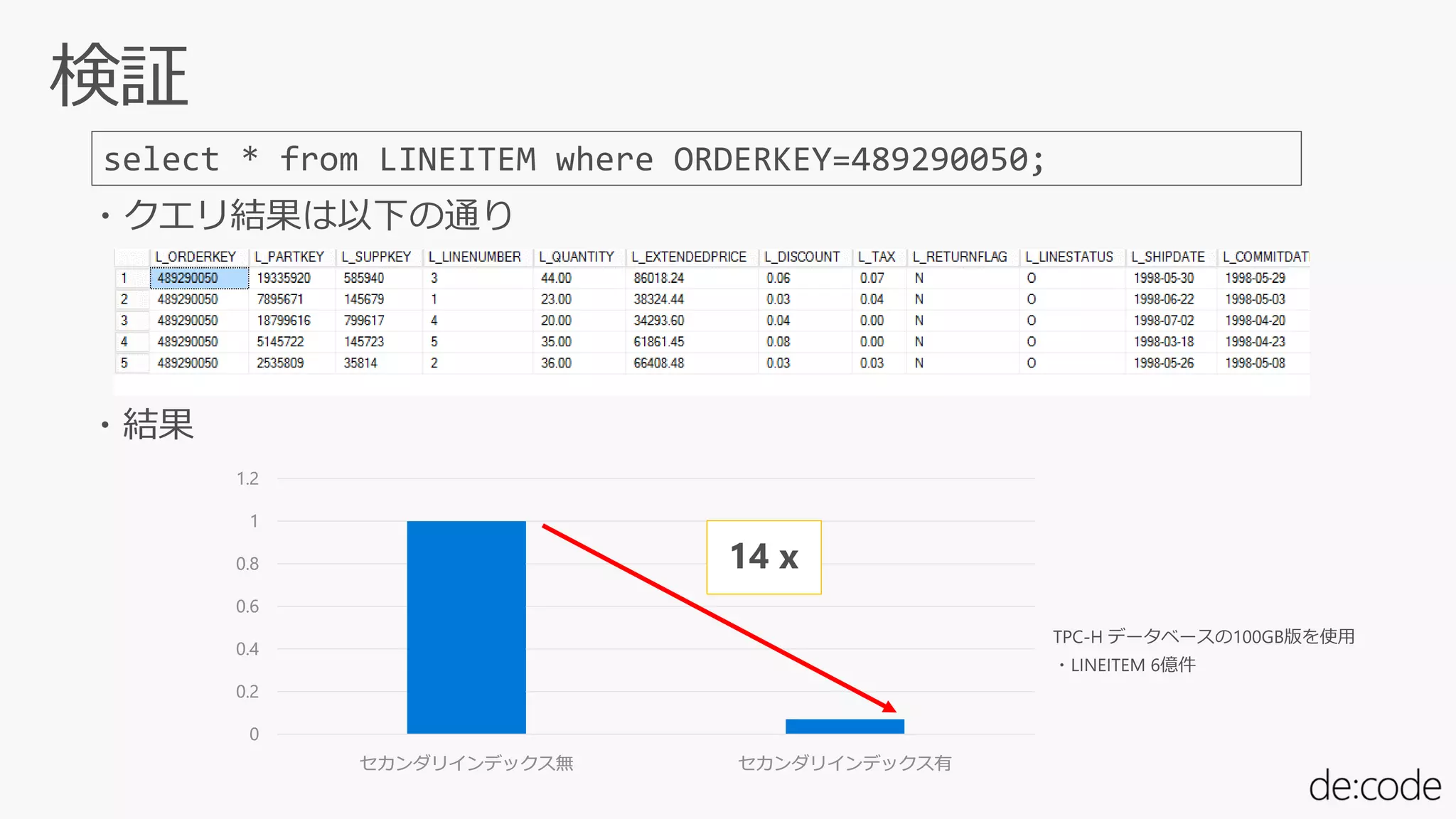 0
0.2
0.4
0.6
0.8
1
1.2
セカンダリインデックス無 セカンダリインデックス有
select * from LINEITEM where ORDERKEY=489290050;
・クエリ結果は以下の通り
・結果
0
0.2
0.4
0.6
0.8
1
1.2
セカンダリインデックス無 セカンダリインデックス有
 
