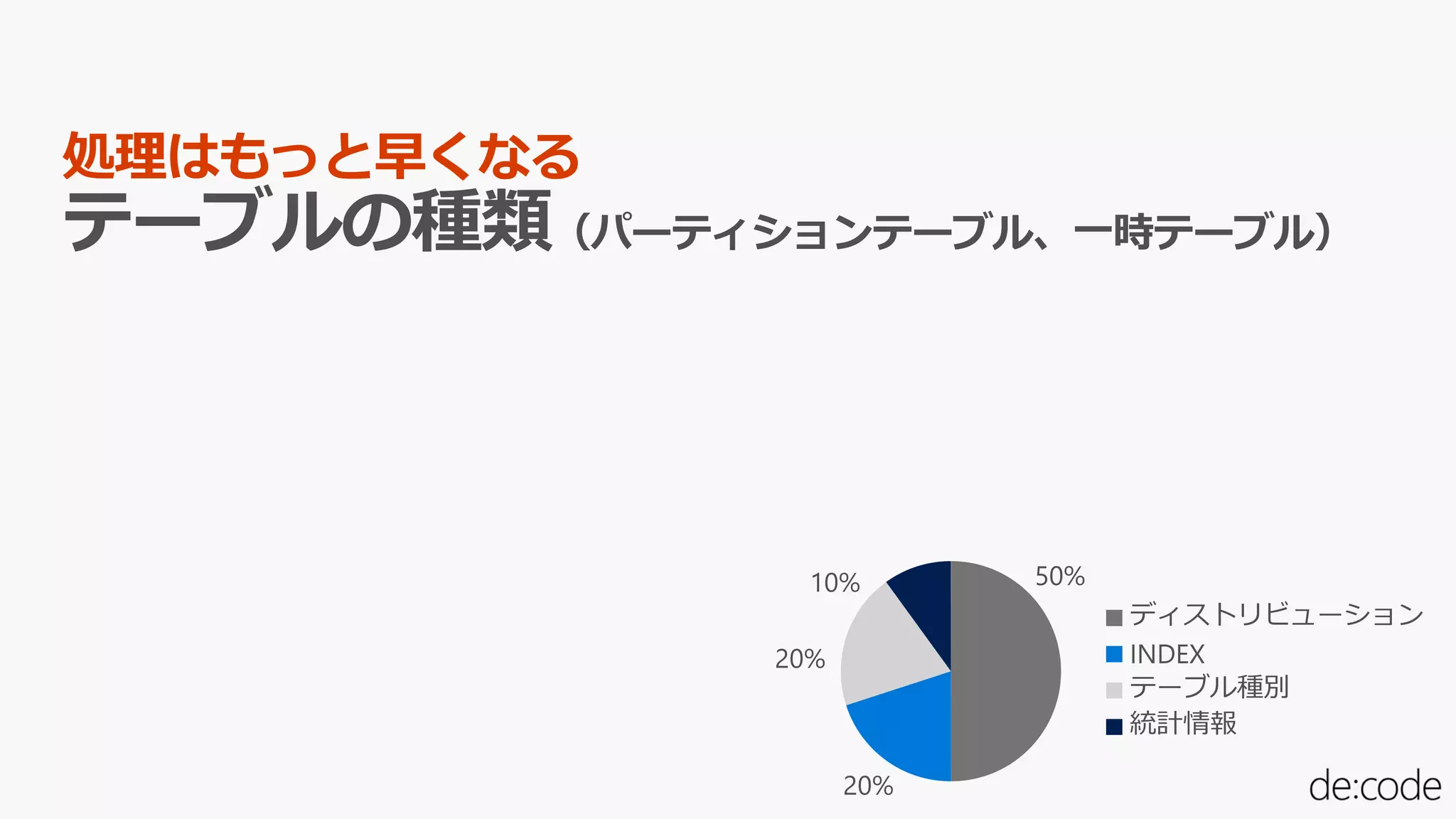 処理はもっと早くなる
 
