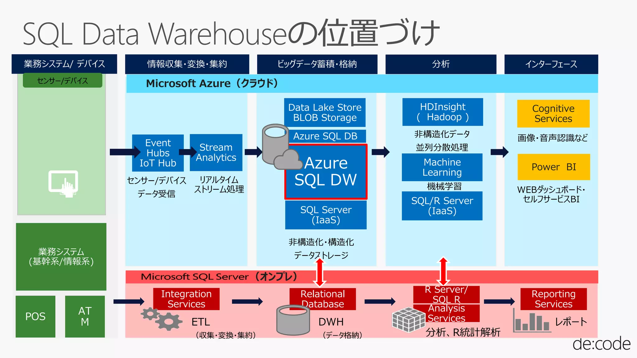 センサー/デバイス
非構造化データ
並列分散処理
機械学習
Cognitive
Services
画像・音声認識など
Power BI
センサー/デバイス
データ受信
リアルタイム
ストリーム処理
Microsoft Azure（クラウド）
非構造化・構造化
データストレージ
ETL
（収集・変換・集約）
DWH
（データ格納） 分析、R統計解析
レポート
Integration
Services Analysis
Services
Reporting
Services
（オンプレ）
Relational
Database
R Server/
SQL R
WEBダッシュボード・
セルフサービスBI
 