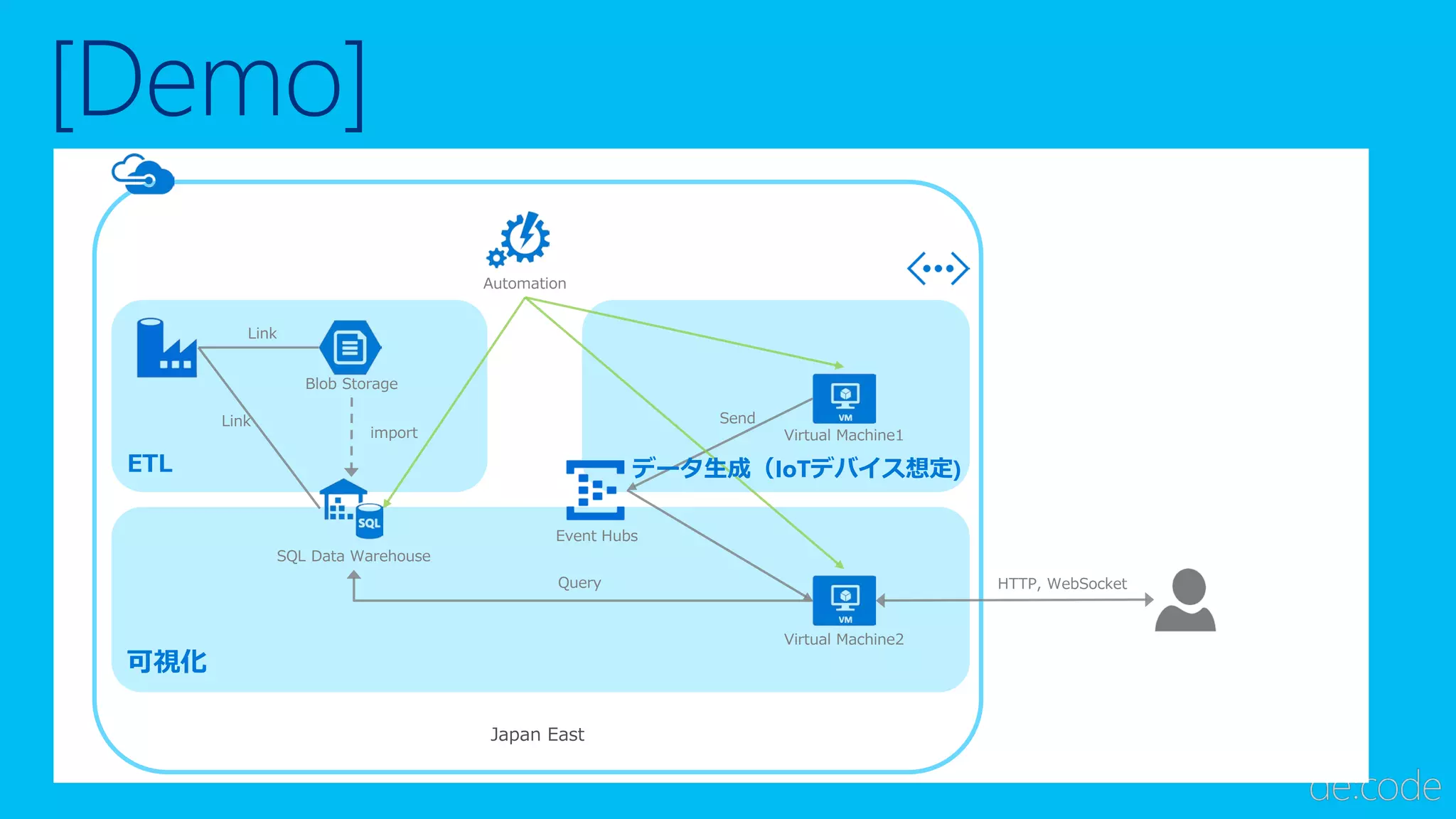 ETL
可視化
[Demo]
Blob Storage
SQL Data Warehouse
Link
Link
Virtual Machine1
Event Hubs
Virtual Machine2
import
Send
Query
Automation
Japan East
HTTP, WebSocket
データ生成（IoTデバイス想定)
 