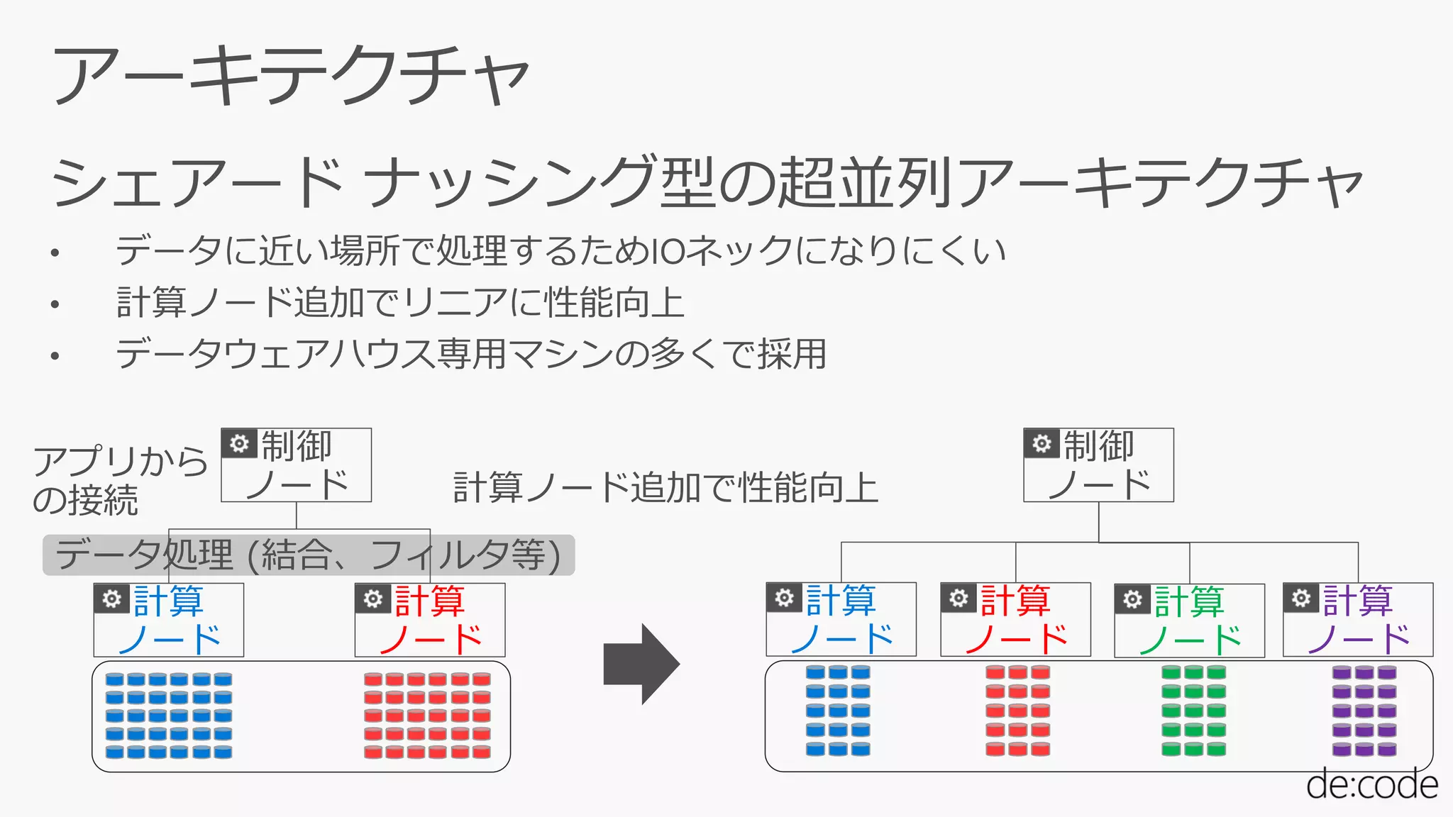 計算
ノード
計算
ノード
制御
ノード
アプリから
の接続
データ処理 (結合、フィルタ等)
計算
ノード
計算
ノード
制御
ノード
計算
ノード
計算
ノード
計算ノード追加で性能向上
 