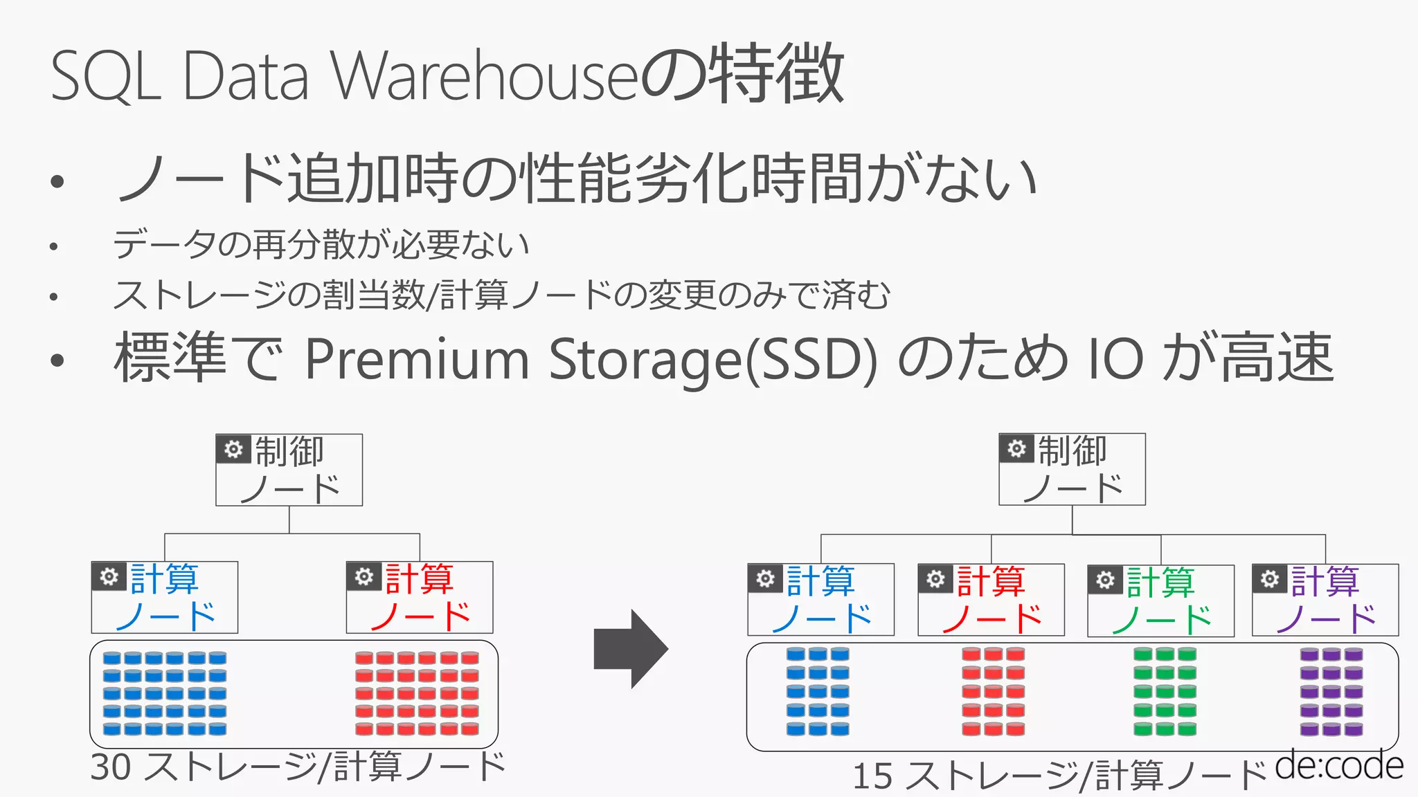 計算
ノード
計算
ノード
制御
ノード
計算
ノード
計算
ノード
30 ストレージ/計算ノード 15 ストレージ/計算ノード
計算
ノード
計算
ノード
制御
ノード
 