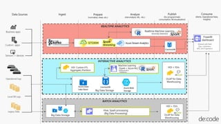 REALTIME ANALYTICS
BATCH ANALYTICS
INTERACTIVE ANALYTICS
Data Sources Ingest Prepare
(normalize, clean, etc.)
Analyze
(stat analysis, ML, etc.)
Publish
(for programmatic
consumption, BI/visualization)
Consume
(Alerts, Operational Stats,
Insights)
Machine Learning
(Spark + Azure ML)
(Failure and RCA
Predictions)
HDI + ISVs
OLAP for Data
Warehousing
HDI Custom ETL
Aggregate /Partition
Big Data Storage
PowerBI
dashboard
Hive, Spark processing
(Big Data Processing)
Big Data Storage
(Shared with field
Ops, customers,
MIS, and Engineers)
Realtime Machine Learning
(Anomaly Detection)
Azure Data
Lake Store
CosmosDB Azure Blob
Storage
CosmosDB
HDI + ISVs
OLAP for Data
Warehousing
 