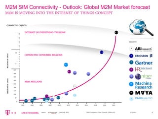 3/13/2014M2M Competence Center, Deutsche Telekom AG 66
M2M SIM Connectivity - Outlook: Global M2M Market forecast
M2M IS MOVING INTO THE INTERNET OF THINGS CONCEPT
source: June/July 2013
20222002 2004 2006 2008 2010 2012 2014 2016 2018 2020
150
200
250
300
450
11
50
MILLIONSOFUNITSBILLIONSOFUNITS
?
400
350
100
50
0
INTERNET OF EVERYTHING: TRILLIONS
CONNECTED CONSUMER: BIILLIONS
M2M: MIILLIONS
G' 08
G' 08
G' 06
G' 08G' 06
A' 10
S' 10
J' 10
H' 09
G' 08
J' 12
S' 10
A' 10
J' 12
J' 10
H' 10
MR' 12
E' 10
M' 12
A
E
G
H
J
MR
M
S
LEGEND
CONNECTED OBJECTS
 