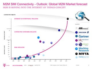3/13/2014M2M Competence Center, Deutsche Telekom AG 66
M2M SIM Connectivity - Outlook: Global M2M Market forecast
M2M IS M...