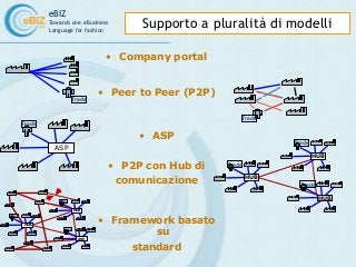 eBIZ
Towards one eBusiness
Language for fashion
• Company portal
• Peer to Peer (P2P)
• ASP
• P2P con Hub di
comunicazione...