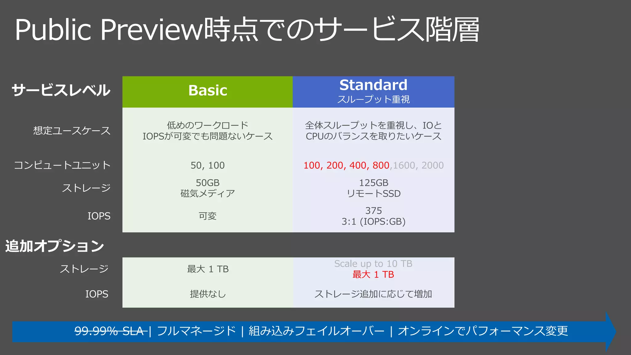 Public Preview時点でのサービス階層
サービスレベル
想定ユースケース
低めのワークロード
IOPSが可変でも問題ないケース
全体スループットを重視し、IOと
CPUのバランスを取りたいケース
Workloads that require low
latency and high performance
with large number of concurrent
users or multiple databases
コンピュートユニット 50, 100 100, 200, 400, 800,1600, 2000 100, 200, 400, 800, 1600, 2000
ストレージ
50GB
磁気メディア
125GB
リモートSSD
125GB
Local SSD
IOPS 可変
375
3:1 (IOPS:GB)
1250
Scales 10:1 (IOPS:GB)
追加オプション
Scale up to 10 TBScale up to 1 TBストレージ 最大 1 TB
Scale up to 10 TB
最大 1 TB
Scale up to 4 TB
IOPS 提供なし ストレージ追加に応じて増加 Scale up to 40K IOPS
99.99% SLA | フルマネージド | 組み込みフェイルオーバー | オンラインでパフォーマンス変更
 