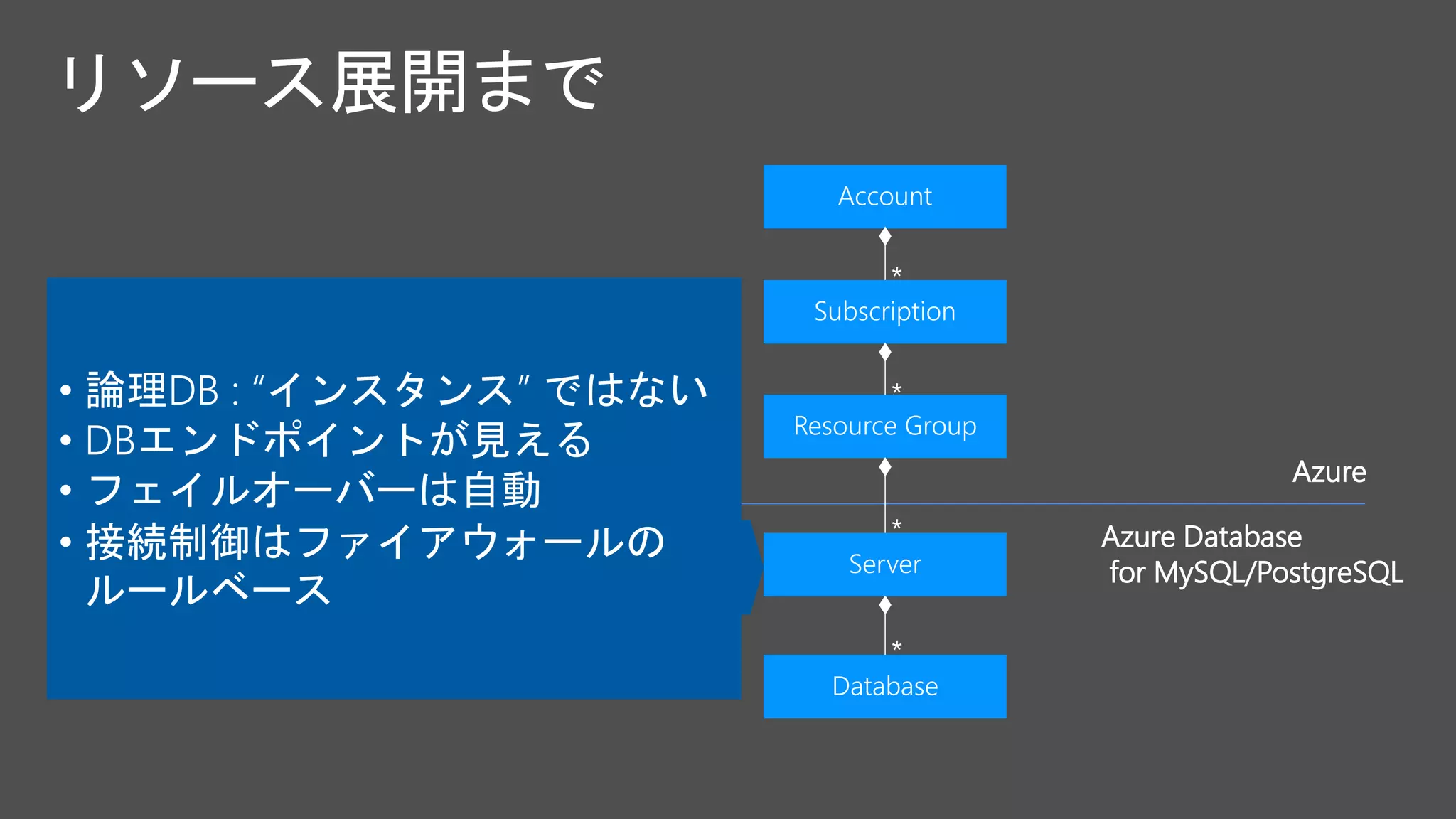 Azure
Azure Database
for MySQL/PostgreSQL
• 論理DB : “インスタンス” ではない
• DBエンドポイントが見える
• フェイルオーバーは自動
• 接続制御はファイアウォールの
ルールベース
 