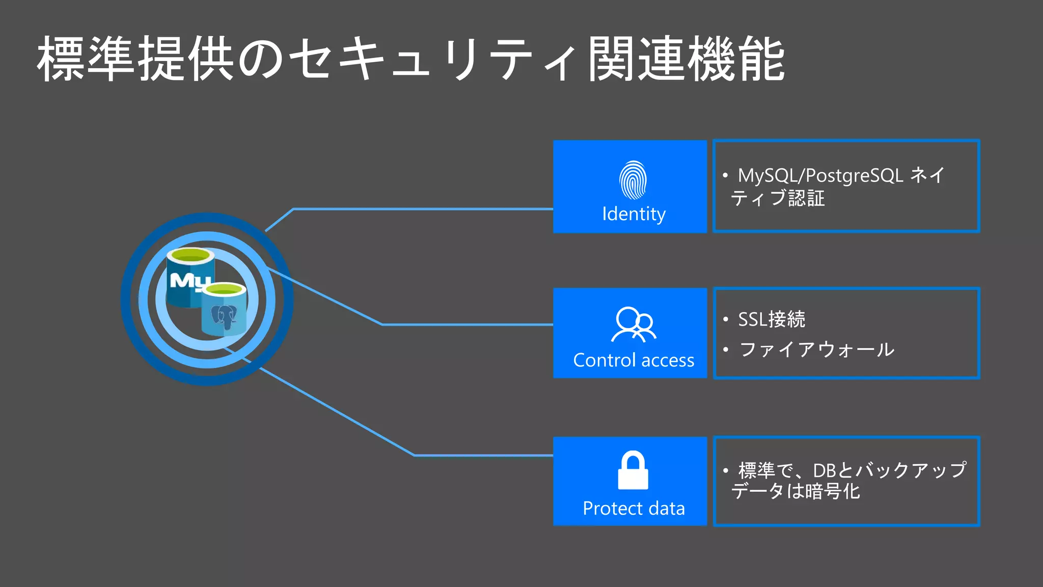 Protect data
• 標準で、DBとバックアップ
データは暗号化
標準提供のセキュリティ関連機能
Control access
• SSL接続
• ファイアウォール
Identity
• MySQL/PostgreSQL ネイ
ティブ認証
 