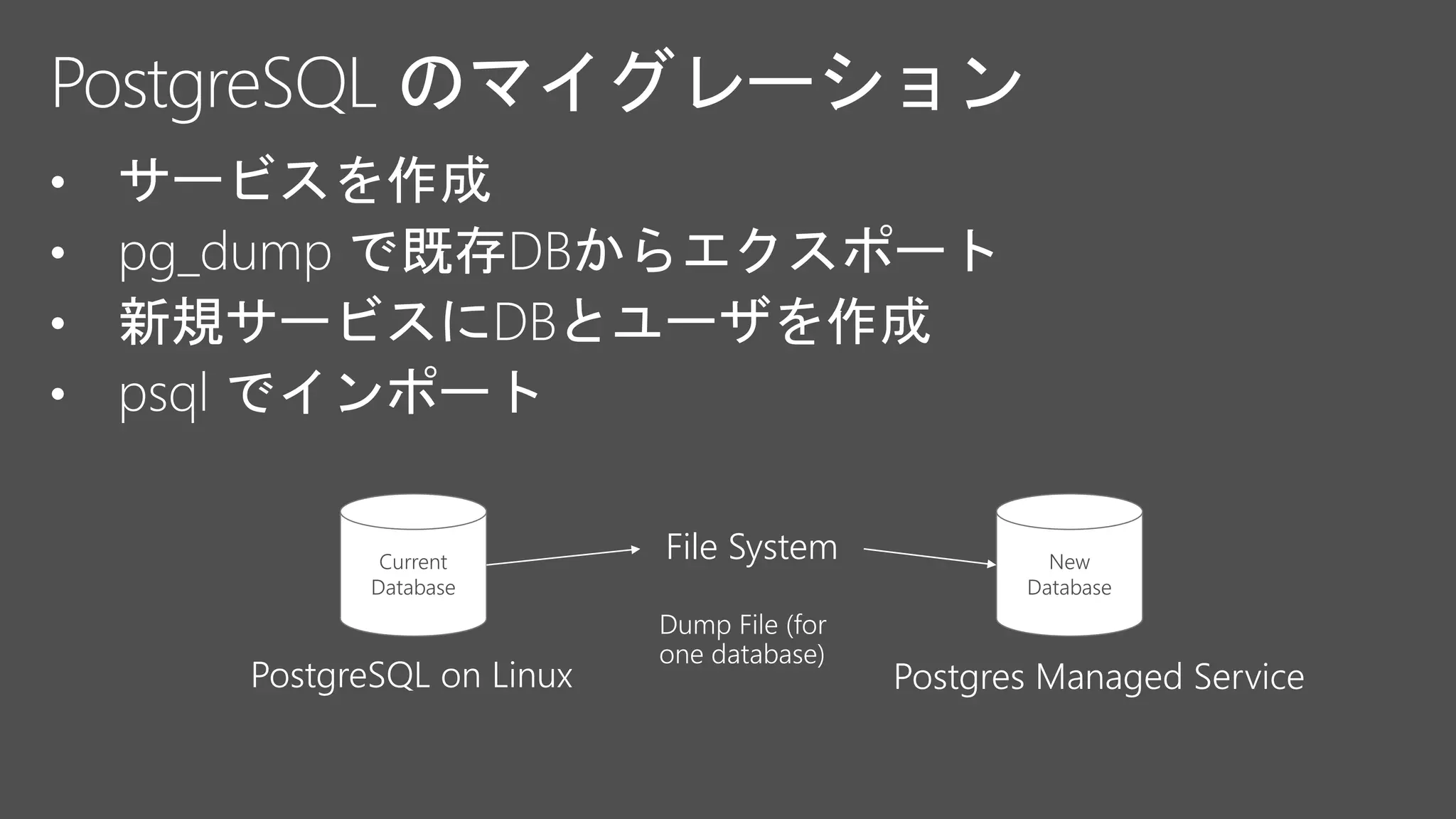 Current
Database
New
Database
File System
 