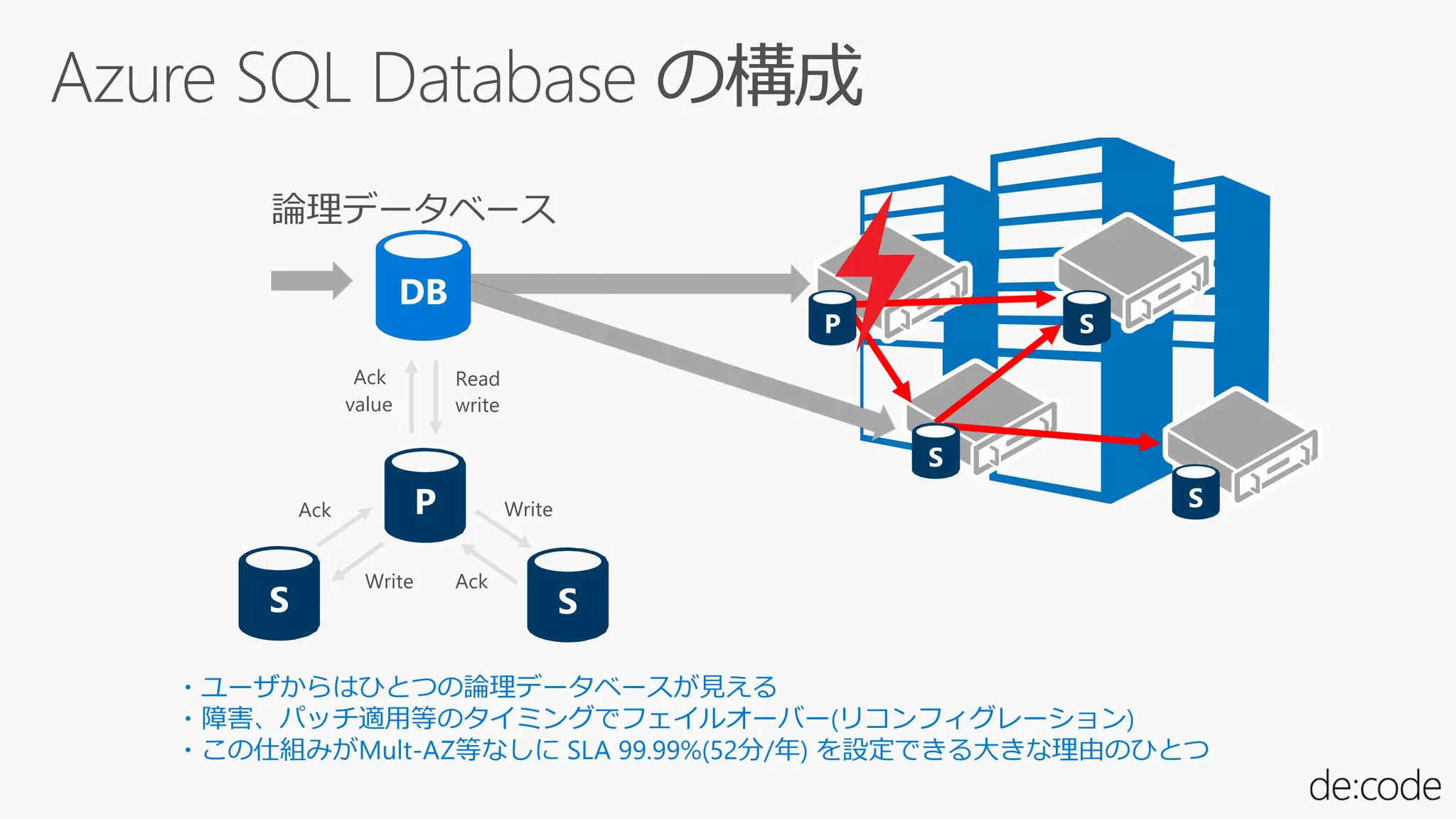 ・ユーザからはひとつの論理データベースが見える
・障害、パッチ適用等のタイミングでフェイルオーバー(リコンフィグレーション)
・この仕組みがMult-AZ等なしに SLA 99.99%(52分/年) を設定できる大きな理由のひとつ
論理データベース
Write
Write Ack
Ack
Read
value write
Ack
 