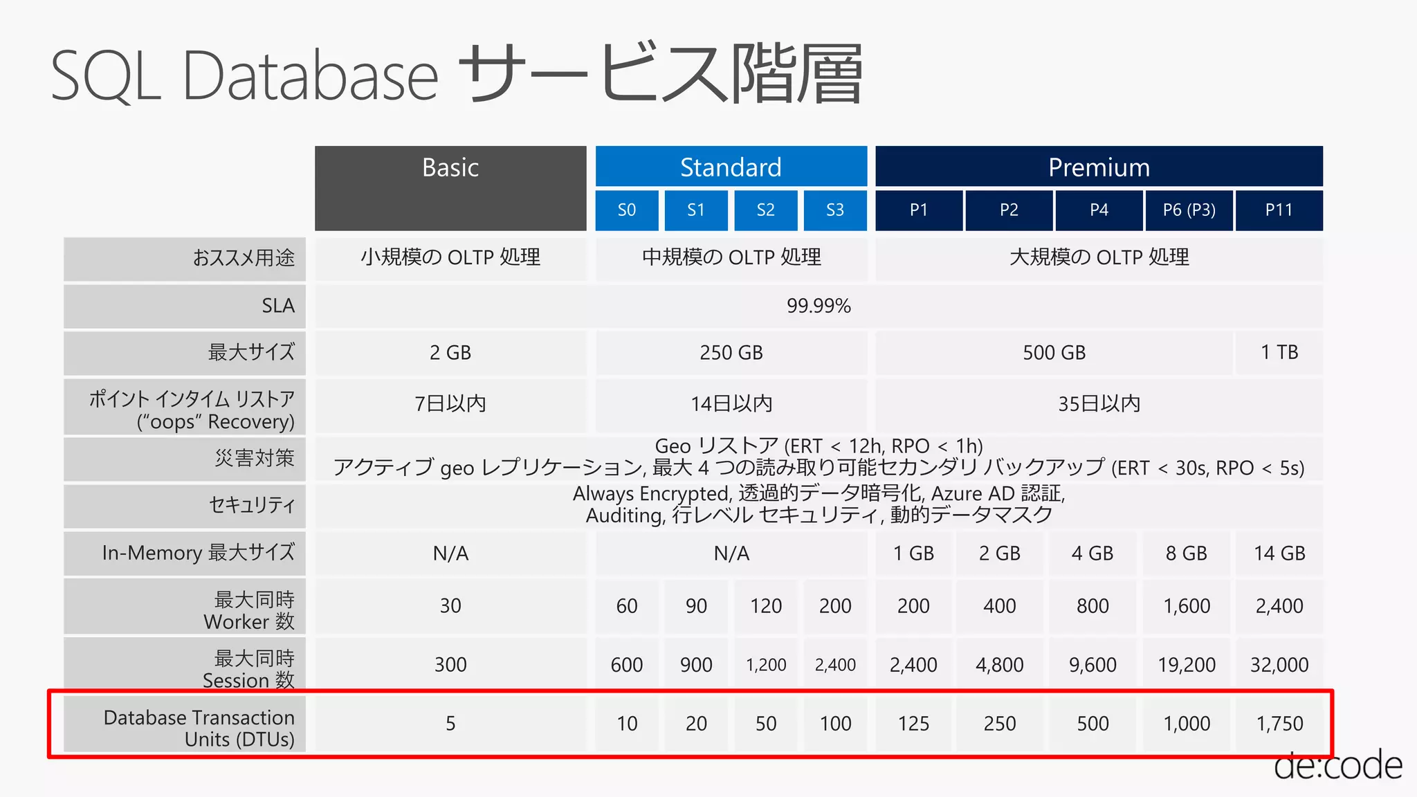 おススメ用途
SLA
最大サイズ
災害対策
セキュリティ
In-Memory 最大サイズ
最大同時
Worker 数
ポイント インタイム リストア
(“oops” Recovery)
P1S0
小規模の OLTP 処理 中規模の OLTP 処理 大規模の OLTP 処理
99.99%
2 GB 250 GB 500 GB
7日以内 14日以内 35日以内
Geo リストア (ERT < 12h, RPO < 1h)
アクティブ geo レプリケーション, 最大 4 つの読み取り可能セカンダリ バックアップ (ERT < 30s, RPO < 5s)
Always Encrypted, 透過的データ暗号化, Azure AD 認証,
Auditing, 行レベル セキュリティ, 動的データマスク
N/A N/A
30
S1 S2 S3 P2 P4 P6 (P3) P11
60 90 120 200 200 400 800 1,600 2,400
1 TB
1 GB 2 GB 4 GB 8 GB 14 GB
最大同時
Session 数
300 600 900 1,200 2,400 2,400 4,800 9,600 19,200 32,000
Database Transaction
Units (DTUs)
5 10 20 50 100 125 250 500 1,000 1,750
PremiumStandardBasic
 