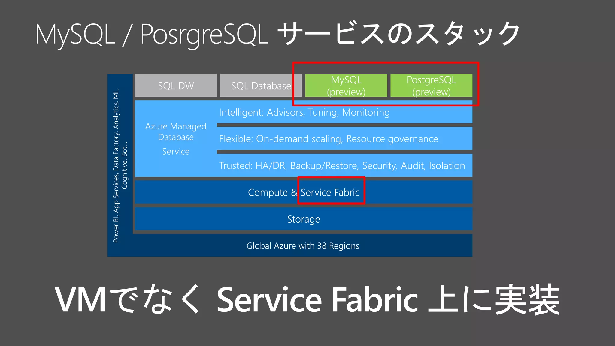 PostgreSQL
(preview)
MySQL
(preview)
PowerBI,AppServices,DataFactory,Analytics,ML,
Cognitive,Bot…
Global Azure with 38 Regions
Compute & Service Fabric
SQL DW
Storage
SQL Database
Flexible: On-demand scaling, Resource governance
Trusted: HA/DR, Backup/Restore, Security, Audit, Isolation
Intelligent: Advisors, Tuning, Monitoring
Azure Managed
Database
Service
 