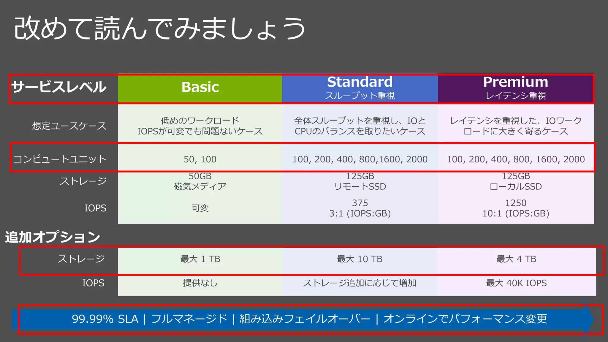 改めて読んでみましょう
サービスレベル
想定ユースケース
低めのワークロード
IOPSが可変でも問題ないケース
全体スループットを重視し、IOと
CPUのバランスを取りたいケース
レイテンシを重視した、IOワーク
ロードに大きく寄るケース
コンピュートユニット 50, 100 100, 200, 400, 800,1600, 2000 100, 200, 400, 800, 1600, 2000
ストレージ
50GB
磁気メディア
125GB
リモートSSD
125GB
ローカルSSD
IOPS 可変
375
3:1 (IOPS:GB)
1250
10:1 (IOPS:GB)
追加オプション
99.99% SLA | フルマネージド | 組み込みフェイルオーバー | オンラインでパフォーマンス変更
ストレージ 最大 1 TB 最大 10 TB 最大 4 TB
IOPS 提供なし ストレージ追加に応じて増加 最大 40K IOPS
 