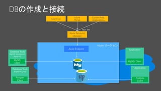Azure リージョン
REST API
Azure Resource
Manager
Azure
Portal
Azure CLI
Custom Mgt.
Applications
Azure Endpoint Application
MySQL Client
Database Tools
(MySQL Workbench,
mysql cli)
MySQL
Client
Application
Postgres
Client
Database Tools
(Pgadmin, psql)
Postgres
Client
 