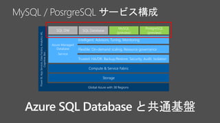 PostgreSQL
(preview)
MySQL
(preview)
PowerBI,AppServices,DataFactory,Analytics,ML,
Cognitive,Bot…
Global Azure with 38 Regions
Compute & Service Fabric
SQL DW
Storage
SQL Database
Flexible: On-demand scaling, Resource governance
Trusted: HA/DR, Backup/Restore, Security, Audit, Isolation
Intelligent: Advisors, Tuning, Monitoring
Azure Managed
Database
Service
 