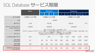 おススメ用途
SLA
最大サイズ
災害対策
セキュリティ
In-Memory 最大サイズ
最大同時
Worker 数
ポイント インタイム リストア
(“oops” Recovery)
P1S0
小規模の OLTP 処理 中規模の OLTP 処理 大規模の OLTP 処理
99.99%
2 GB 250 GB 500 GB
7日以内 14日以内 35日以内
Geo リストア (ERT < 12h, RPO < 1h)
アクティブ geo レプリケーション, 最大 4 つの読み取り可能セカンダリ バックアップ (ERT < 30s, RPO < 5s)
Always Encrypted, 透過的データ暗号化, Azure AD 認証,
Auditing, 行レベル セキュリティ, 動的データマスク
N/A N/A
30
S1 S2 S3 P2 P4 P6 (P3) P11
60 90 120 200 200 400 800 1,600 2,400
1 TB
1 GB 2 GB 4 GB 8 GB 14 GB
最大同時
Session 数
300 600 900 1,200 2,400 2,400 4,800 9,600 19,200 32,000
Database Transaction
Units (DTUs)
5 10 20 50 100 125 250 500 1,000 1,750
PremiumStandardBasic
 