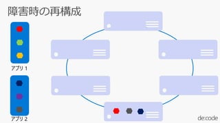 アプリ 1
アプリ 2
 