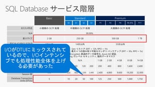 おススメ用途
SLA
最大サイズ
災害対策
セキュリティ
In-Memory 最大サイズ
最大同時
Worker 数
ポイント インタイム リストア
(“oops” Recovery)
P1S0
小規模の OLTP 処理 中規模の OLTP 処理 大規模の OLTP 処理
99.99%
2 GB 250 GB 500 GB
7日以内 14日以内 35日以内
Geo リストア (ERT < 12h, RPO < 1h)
アクティブ geo レプリケーション, 最大 4 つの読み取り可能セカンダリ バックアップ (ERT < 30s, RPO < 5s)
Always Encrypted, 透過的データ暗号化, Azure AD 認証,
Auditing, 行レベル セキュリティ, 動的データマスク
N/A N/A
30
S1 S2 S3 P2 P4 P6 (P3) P11
60 90 120 200 200 400 800 1,600 2,400
1 TB
1 GB 2 GB 4 GB 8 GB 14 GB
最大同時
Session 数
300 600 900 1,200 2,400 2,400 4,800 9,600 19,200 32,000
Database Transaction
Units (DTUs)
5 10 20 50 100 125 250 500 1,000 1,750
PremiumStandardBasic
 
