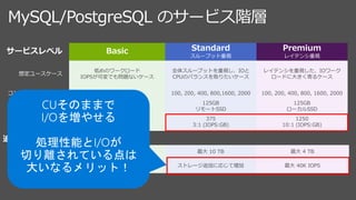 MySQL/PostgreSQL のサービス階層
サービスレベル
想定ユースケース
低めのワークロード
IOPSが可変でも問題ないケース
全体スループットを重視し、IOと
CPUのバランスを取りたいケース
レイテンシを重視した、IOワーク
ロードに大きく寄るケース
コンピュートユニット 50, 100 100, 200, 400, 800,1600, 2000 100, 200, 400, 800, 1600, 2000
ストレージ
50GB
磁気メディア
125GB
リモートSSD
125GB
ローカルSSD
IOPS 可変
375
3:1 (IOPS:GB)
1250
10:1 (IOPS:GB)
追加オプション
ストレージ 最大 1 TB 最大 10 TB 最大 4 TB
IOPS 提供なし ストレージ追加に応じて増加 最大 40K IOPS
 