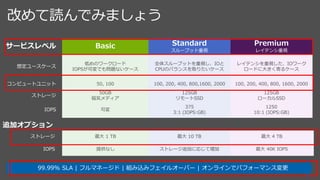 改めて読んでみましょう
サービスレベル
想定ユースケース
低めのワークロード
IOPSが可変でも問題ないケース
全体スループットを重視し、IOと
CPUのバランスを取りたいケース
レイテンシを重視した、IOワーク
ロードに大きく寄るケース
コンピュートユニット 50, 100 100, 200, 400, 800,1600, 2000 100, 200, 400, 800, 1600, 2000
ストレージ
50GB
磁気メディア
125GB
リモートSSD
125GB
ローカルSSD
IOPS 可変
375
3:1 (IOPS:GB)
1250
10:1 (IOPS:GB)
追加オプション
99.99% SLA | フルマネージド | 組み込みフェイルオーバー | オンラインでパフォーマンス変更
ストレージ 最大 1 TB 最大 10 TB 最大 4 TB
IOPS 提供なし ストレージ追加に応じて増加 最大 40K IOPS
 
