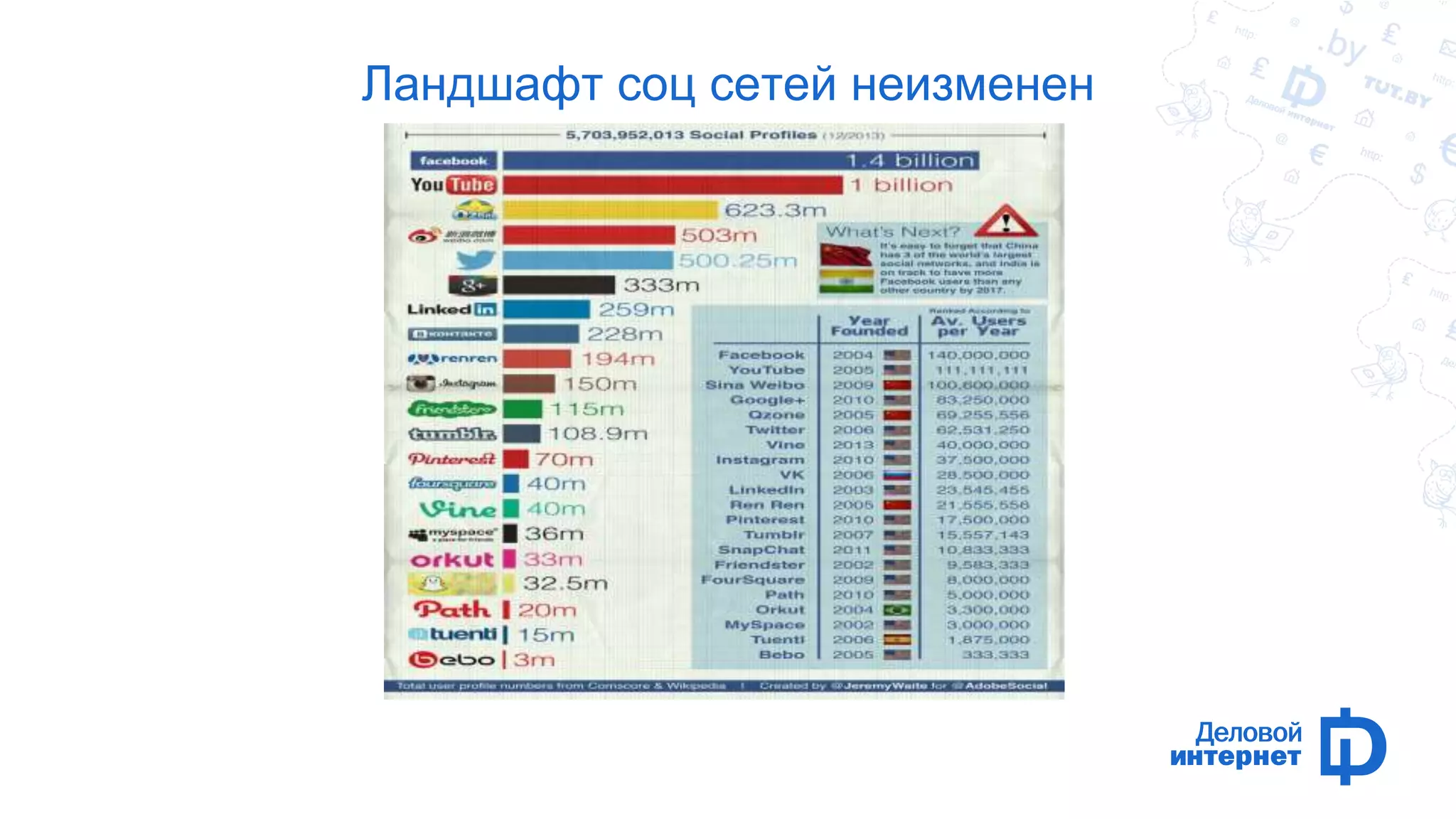 Ландшафт соц сетей неизменен 
 