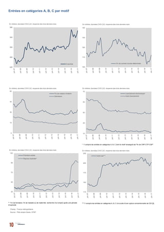 * Y compris les entrées en catégories A, B, C dont le motif renseigné est "fin de CRP-CTP-CSP".
n.c.
Champ : France métropolitaine.
Source : Pôle emploi-Dares, STMT.
Entrées en catégories A, B, C par motif
** Fin de formation, fin de maladie ou de maternité, recherche d’un emploi après une période
d’inactivité.
*** Y compris les entrées en catégories A, B, C à la suite d'une rupture conventionnelle de CDI [3].
420
460
500
540
580
juil.-07
juil.-08
juil.-09
juil.-10
juil.-11
juil.-12
juil.-13
juil.-14
juil.-15
juil.-16
juil.-17
En milliers, données CVS-CJO, moyenne des trois derniers mois
Ensemble
0
15
30
45
60
juil.-07
juil.-08
juil.-09
juil.-10
juil.-11
juil.-12
juil.-13
juil.-14
juil.-15
juil.-16
juil.-17
En milliers, données CVS-CJO, moyenne des trois derniers mois
Fin de mission d'intérim
Démission
100
110
120
130
140
juil.-07
juil.-08
juil.-09
juil.-10
juil.-11
juil.-12
juil.-13
juil.-14
juil.-15
juil.-16
juil.-17
En milliers, données CVS-CJO, moyenne des trois derniers mois
Fin de contrat à durée déterminée
10
25
40
55
70
juil.-07
juil.-08
juil.-09
juil.-10
juil.-11
juil.-12
juil.-13
juil.-14
juil.-15
juil.-16
juil.-17
En milliers, données CVS-CJO, moyenne des trois derniers mois
Licenciement économique*
Autre licenciement
20
45
70
95
120
juil.-07
juil.-08
juil.-09
juil.-10
juil.-11
juil.-12
juil.-13
juil.-14
juil.-15
juil.-16
juil.-17
En milliers, données CVS-CJO, moyenne des trois derniers mois
Première entrée
Reprise d'activité**
115
145
175
205
235
juil.-07
juil.-08
juil.-09
juil.-10
juil.-11
juil.-12
juil.-13
juil.-14
juil.-15
juil.-16
juil.-17En milliers, données CVS-CJO, moyenne des trois derniers mois
Autre cas***
 