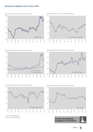 Sorties de catégories A, B, C par motif
Champ : France métropolitaine.
Source : Pôle emploi-Dares, STMT.
Données des graphiques
accessibles au format Excel
400
440
480
520
560
juil.-07
juil.-08
juil.-09
juil.-10
juil.-11
juil.-12
juil.-13
juil.-14
juil.-15
juil.-16
juil.-17
En milliers, données CVS-CJO, moyenne des trois derniers mois
Ensemble
70
85
100
115
130
juil.-07
juil.-08
juil.-09
juil.-10
juil.-11
juil.-12
juil.-13
juil.-14
juil.-15
juil.-16
juil.-17
En milliers, données CVS-CJO, moyenne des trois derniers mois
Reprise d'emploi déclarée
20
30
40
50
60
juil.-07
juil.-08
juil.-09
juil.-10
juil.-11
juil.-12
juil.-13
juil.-14
juil.-15
juil.-16
juil.-17
En milliers, données CVS-CJO, moyenne des trois derniers mois
Radiation administrative
160
180
200
220
240
juil.-07
juil.-08
juil.-09
juil.-10
juil.-11
juil.-12
juil.-13
juil.-14
juil.-15
juil.-16
juil.-17
En milliers, données CVS-CJO, moyenne des trois derniers mois
Défaut d'actualisation
15
35
55
75
95
juil.-07
juil.-08
juil.-09
juil.-10
juil.-11
juil.-12
juil.-13
juil.-14
juil.-15
juil.-16
juil.-17
En milliers, données CVS-CJO, moyenne des trois derniers mois
Entrée en stage
Arrêt de recherche
30
40
50
60
70
juil.-07
juil.-08
juil.-09
juil.-10
juil.-11
juil.-12
juil.-13
juil.-14
juil.-15
juil.-16
juil.-17
En milliers, données CVS-CJO, moyenne des trois derniers mois
Autre cas
 