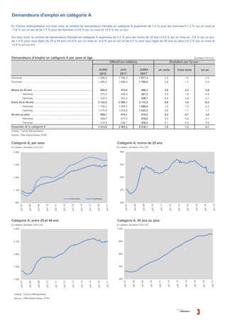 Demandeurs d'emploi en catégorie A par sexe et âge Données CVS-CJO
Juillet Juin Juillet
2016 2017 2017
1 846,4 1 796,3 1 817,3 1,2 1,0 -1,6
1 668,2 1 686,9 1 700,8 0,8 1,7 2,0
504,5 473,0 486,3 2,8 2,3 -3,6
270,5 249,8 257,2 3,0 1,8 -4,9
234,0 223,2 229,1 2,6 2,8 -2,1
2 122,0 2 095,1 2 113,8 0,9 1,4 -0,4
1 106,2 1 069,5 1 080,5 1,0 1,0 -2,3
1 015,8 1 025,6 1 033,3 0,8 1,7 1,7
888,1 915,1 918,0 0,3 0,7 3,4
469,7 477,0 479,6 0,5 0,6 2,1
418,4 438,1 438,4 0,1 0,9 4,8
3 514,6 3 483,2 3 518,1 1,0 1,3 0,1
Source : Pôle emploi-Dares, STMT.
En milliers, données CVS-CJO En milliers, données CVS-CJO
En milliers, données CVS-CJO En milliers, données CVS-CJO
Champ : France métropolitaine.
Source : Pôle emploi-Dares, STMT.
Demandeurs d'emploi en catégorie A
Effectif (en milliers) Évolution (en %) sur :
un mois trois mois un an
En France métropolitaine, sur trois mois, le nombre de demandeurs d'emploi en catégorie A augmente de 1,0 % pour les hommes (+1,2 % sur un mois et
–1,6 % sur un an) et de 1,7 % pour les femmes (+0,8 % sur un mois et +2,0 % sur un an).
Sur trois mois, le nombre de demandeurs d'emploi en catégorie A augmente de 2,3 % pour les moins de 25 ans (+2,8 % sur un mois et –3,6 % sur un an),
de 1,4 % pour ceux âgés de 25 à 49 ans (+0,9 % sur un mois et –0,4 % sur un an) et de 0,7 % pour ceux âgés de 50 ans ou plus (+0,3 % sur un mois et
+3,4 % sur un an).
Ensemble de la catégorie A ………………………………………………………………………………..………..
Catégorie A, entre 25 et 49 ans Catégorie A, 50 ans ou plus
Champ : France métropolitaine.
Catégorie A, par sexe Catégorie A, moins de 25 ans
Hommes ………………………………………………………………………………..………..
Femmes ………………………………………………………………………………..………..
Moins de 25 ans ………………………………………………………………………………..………..
Hommes ………………………………………………………………………………..………..
Hommes ………………………………………………………………………………..………..
Femmes ………………………………………………………………………………..………..
50 ans ou plus ………………………………………………………………………………..………..
Entre 25 et 49 ans ………………………………………………………………………………..………..
Femmes ………………………………………………………………………………..………..
Hommes ………………………………………………………………………………..………..
Femmes ………………………………………………………………………………..………..
800
1 100
1 400
1 700
2 000
juil.-07
juil.-08
juil.-09
juil.-10
juil.-11
juil.-12
juil.-13
juil.-14
juil.-15
juil.-16
juil.-17
Hommes Femmes
300
375
450
525
600
juil.-07
juil.-08
juil.-09
juil.-10
juil.-11
juil.-12
juil.-13
juil.-14
juil.-15
juil.-16
juil.-17
1 200
1 500
1 800
2 100
2 400
juil.-07
juil.-08
juil.-09
juil.-10
juil.-11
juil.-12
juil.-13
juil.-14
juil.-15
juil.-16
juil.-17
200
400
600
800
1 000
juil.-07
juil.-08
juil.-09
juil.-10
juil.-11
juil.-12
juil.-13
juil.-14
juil.-15
juil.-16
juil.-17
 