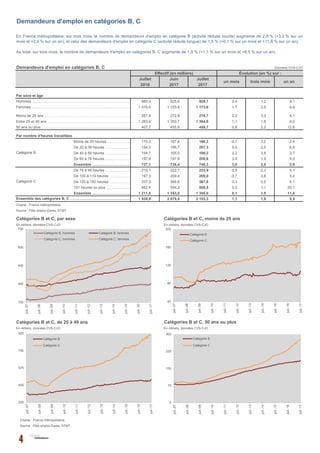 Demandeurs d'emploi en catégories B, C Données CVS-CJO
Juillet Juin Juillet
2016 2017 2017
860,4 925,6 929,7 0,4 1,2 8,1
1 078,5 1 153,8 1 173,6 1,7 2,5 8,8
267,6 272,8 278,7 2,2 3,3 4,1
1 263,6 1 350,7 1 364,9 1,1 1,6 8,0
407,7 455,9 459,7 0,8 2,2 12,8
170,3 167,4 166,2 -0,7 3,2 -2,4
194,5 195,7 207,3 5,9 2,5 6,6
164,7 165,5 169,2 2,2 3,8 2,7
197,6 197,8 205,6 3,9 1,9 4,0
727,1 726,4 748,3 3,0 2,8 2,9
215,1 222,7 223,9 0,5 2,3 4,1
197,3 209,4 208,0 -0,7 3,6 5,4
337,0 366,6 367,6 0,3 0,5 9,1
462,4 554,3 555,5 0,2 1,1 20,1
1 211,8 1 353,0 1 355,0 0,1 1,5 11,8
1 938,9 2 079,4 2 103,3 1,1 1,9 8,5
Source : Pôle emploi-Dares, STMT.
En milliers, données CVS-CJO En milliers, données CVS-CJO
Catégories B et C, 50 ans ou plus
En milliers, données CVS-CJO En milliers, données CVS-CJO
Champ : France métropolitaine.
Source : Pôle emploi-Dares, STMT.
Par nombre d'heures travaillées
En France métropolitaine, sur trois mois, le nombre de demandeurs d'emploi en catégorie B (activité réduite courte) augmente de 2,8 % (+3,0 % sur un
mois et +2,9 % sur un an), et celui des demandeurs d'emploi en catégorie C (activité réduite longue) de 1,5 % (+0,1 % sur un mois et +11,8 % sur un an).
Au total, sur trois mois, le nombre de demandeurs d'emploi en catégories B, C augmente de 1,9 % (+1,1 % sur un mois et +8,5 % sur un an).
Catégories B et C, de 25 à 49 ans
Catégorie B
Catégorie C
Entre 25 et 49 ans ………………………………………………………………………………..………..
50 ans ou plus ………………………………………………………………………………..………..
Moins de 20 heures ………………………………………………………………………………..………..
De 20 à 39 heures ………………………………………………………………………………..………..
De 40 à 59 heures ………………………………………………………………………………..………..
De 60 à 78 heures ………………………………………………………………………………..………..
Ensemble ………………………………………………………………………………..………..
De 79 à 99 heures ………………………………………………………………………………..………..
De 100 à 119 heures ………………………………………………………………………………..………..
De 120 à 150 heures ………………………………………………………………………………..………..
151 heures ou plus ………………………………………………………………………………..………..
Ensemble ………………………………………………………………………………..………..
Demandeurs d'emploi en catégories B, C
Catégories B et C, par sexe Catégories B et C, moins de 25 ans
Champ : France métropolitaine.
Effectif (en milliers) Évolution (en %) sur :
un mois trois mois un an
Ensemble des catégories B, C ………………………………………………………………………………..………..
Par sexe et âge
Hommes ………………………………………………………………………………..………..
Femmes ………………………………………………………………………………..………..
Moins de 25 ans ………………………………………………………………………………..………..
150
300
450
600
750
juil.-07
juil.-08
juil.-09
juil.-10
juil.-11
juil.-12
juil.-13
juil.-14
juil.-15
juil.-16
juil.-17
Catégorie B, hommes Catégorie B, femmes
Catégorie C, hommes Catégorie C, femmes
40
80
120
160
200
juil.-07
juil.-08
juil.-09
juil.-10
juil.-11
juil.-12
juil.-13
juil.-14
juil.-15
juil.-16
juil.-17
Catégorie B
Catégorie C
225
400
575
750
925
juil.-07
juil.-08
juil.-09
juil.-10
juil.-11
juil.-12
juil.-13
juil.-14
juil.-15
juil.-16
juil.-17
Catégorie B
Catégorie C
0
75
150
225
300
juil.-07
juil.-08
juil.-09
juil.-10
juil.-11
juil.-12
juil.-13
juil.-14
juil.-15
juil.-16
juil.-17
Catégorie B
Catégorie C
 